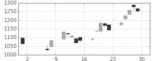 住友電の日足チャート(2020年5月)