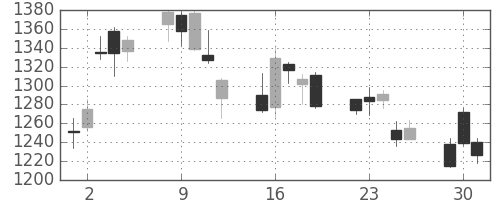 住友電の日足チャート(2020年6月)