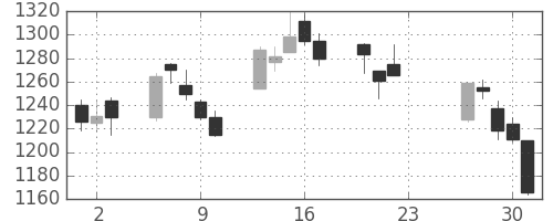 住友電の日足チャート(2020年7月)
