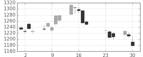 住友電の日足チャート(2020年9月)