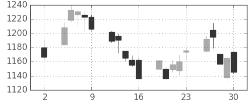 住友電の日足チャート(2020年10月)
