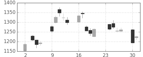 住友電の日足チャート(2020年11月)