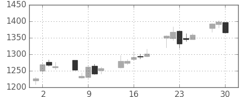 住友電の日足チャート(2020年12月)