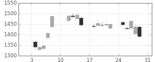 住友電の日足チャート(2021年1月)