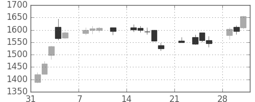 住友電の日足チャート(2021年2月)