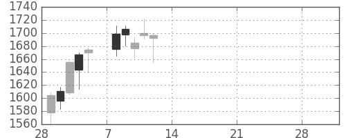 住友電の日足チャート(2021年3月)
