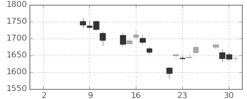 住友電の日足チャート(2021年6月)