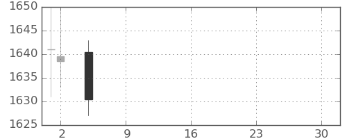 住友電の日足チャート(2021年7月)