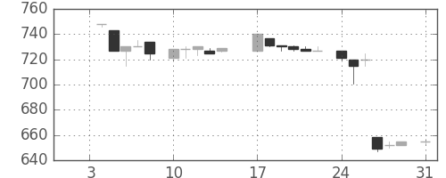 積ハウスの日足チャート(1983年1月)