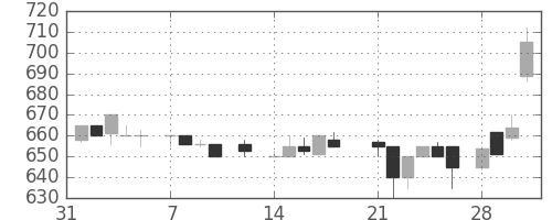 積ハウスの日足チャート(1983年2月)