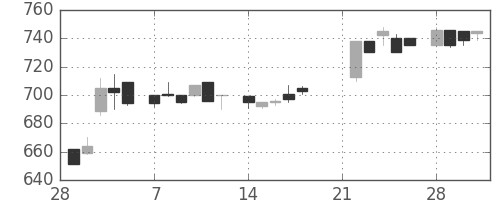 積ハウスの日足チャート(1983年3月)
