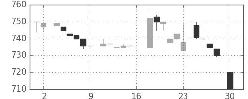積ハウスの日足チャート(1983年4月)