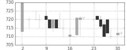 積ハウスの日足チャート(1983年5月)