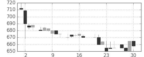 積ハウスの日足チャート(1983年6月)