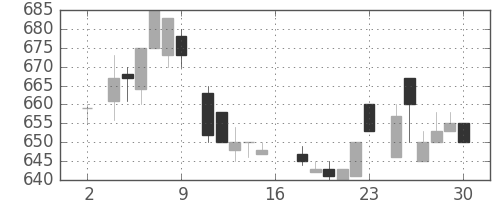 積ハウスの日足チャート(1983年7月)