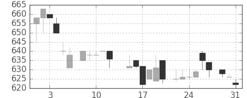 積ハウスの日足チャート(1983年8月)