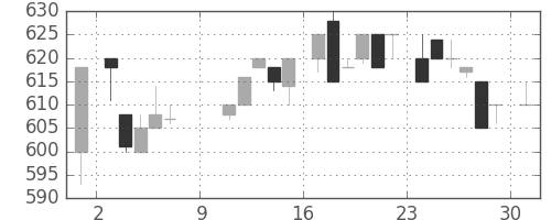 積ハウスの日足チャート(1983年10月)