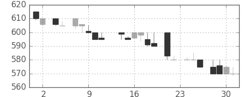 積ハウスの日足チャート(1983年11月)