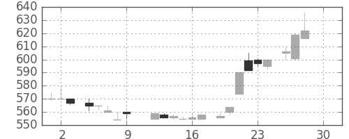 積ハウスの日足チャート(1983年12月)