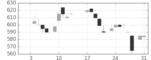 積ハウスの日足チャート(1984年1月)