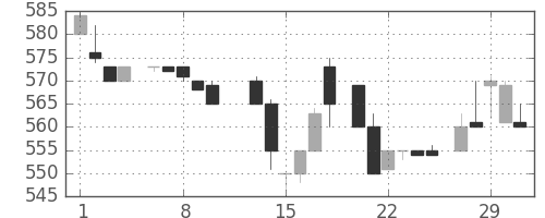 積ハウスの日足チャート(1984年2月)