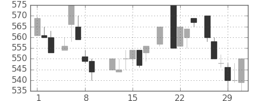 積ハウスの日足チャート(1984年3月)
