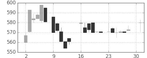 積ハウスの日足チャート(1984年4月)