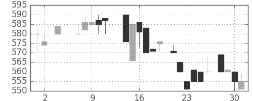 積ハウスの日足チャート(1984年5月)