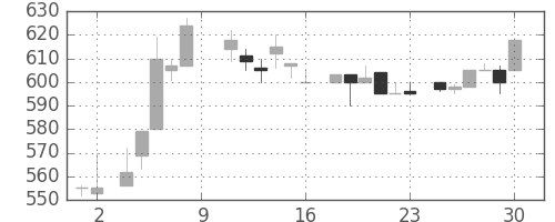 積ハウスの日足チャート(1984年6月)