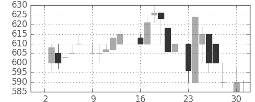 積ハウスの日足チャート(1984年7月)