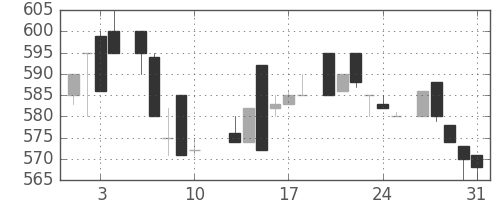 積ハウスの日足チャート(1984年8月)