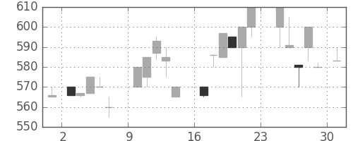 積ハウスの日足チャート(1984年9月)