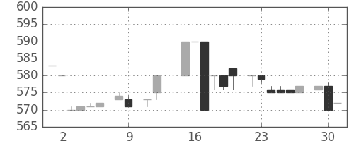 積ハウスの日足チャート(1984年10月)