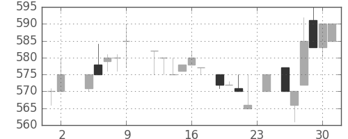 積ハウスの日足チャート(1984年11月)
