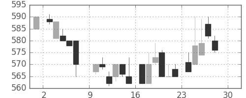 積ハウスの日足チャート(1984年12月)