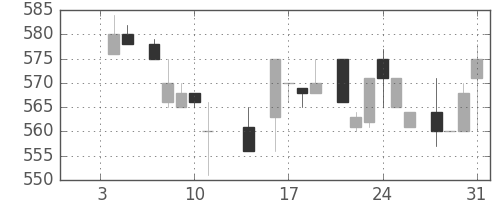 積ハウスの日足チャート(1985年1月)