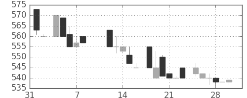 積ハウスの日足チャート(1985年2月)
