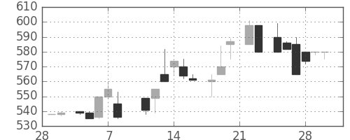積ハウスの日足チャート(1985年3月)