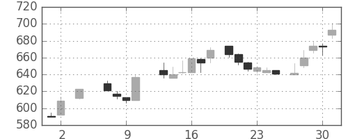 積ハウスの日足チャート(1985年5月)
