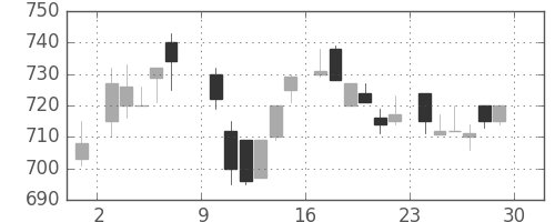 積ハウスの日足チャート(1985年6月)