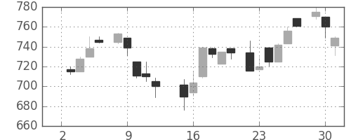 積ハウスの日足チャート(1985年7月)