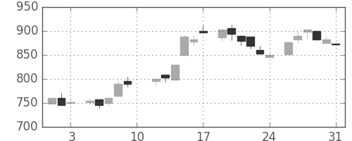 積ハウスの日足チャート(1985年8月)