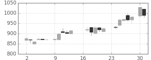 積ハウスの日足チャート(1985年9月)