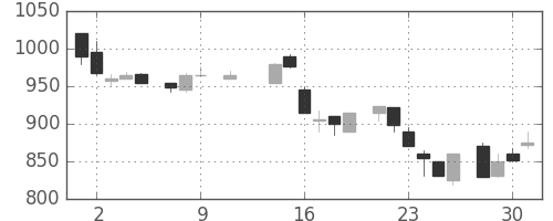 積ハウスの日足チャート(1985年10月)