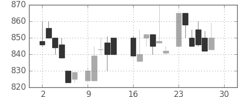 積ハウスの日足チャート(1985年12月)