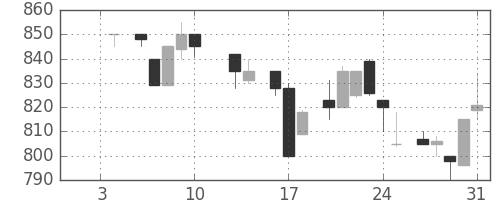 積ハウスの日足チャート(1986年1月)