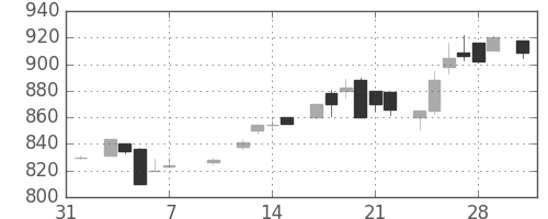 積ハウスの日足チャート(1986年2月)