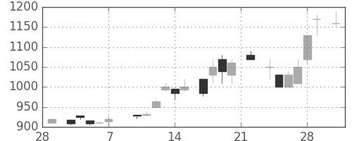 積ハウスの日足チャート(1986年3月)