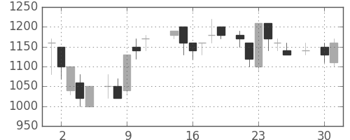 積ハウスの日足チャート(1986年4月)