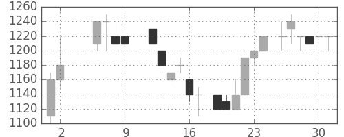 積ハウスの日足チャート(1986年5月)